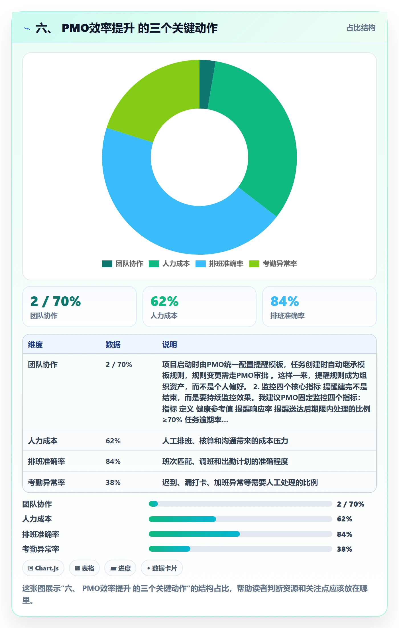 六、 PMO效率提升 的三个关键动作