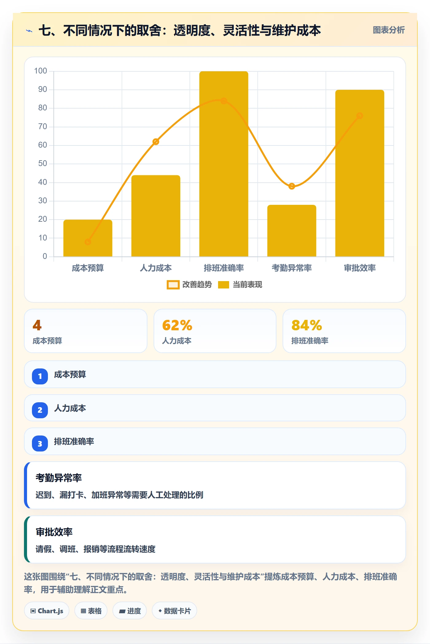 七、不同情况下的取舍：透明度、灵活性与维护成本