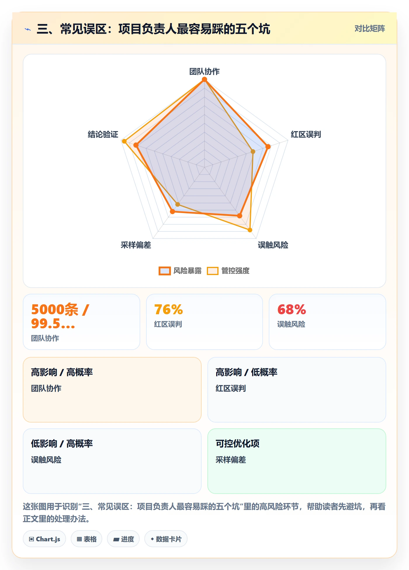 三、常见误区:项目负责人最容易踩的五个坑