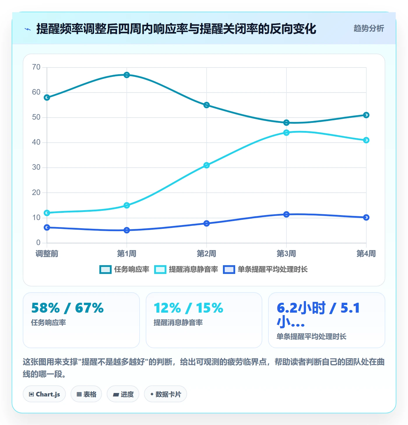 自动提醒流程与规范:PMO任务提醒数据分析关键指标