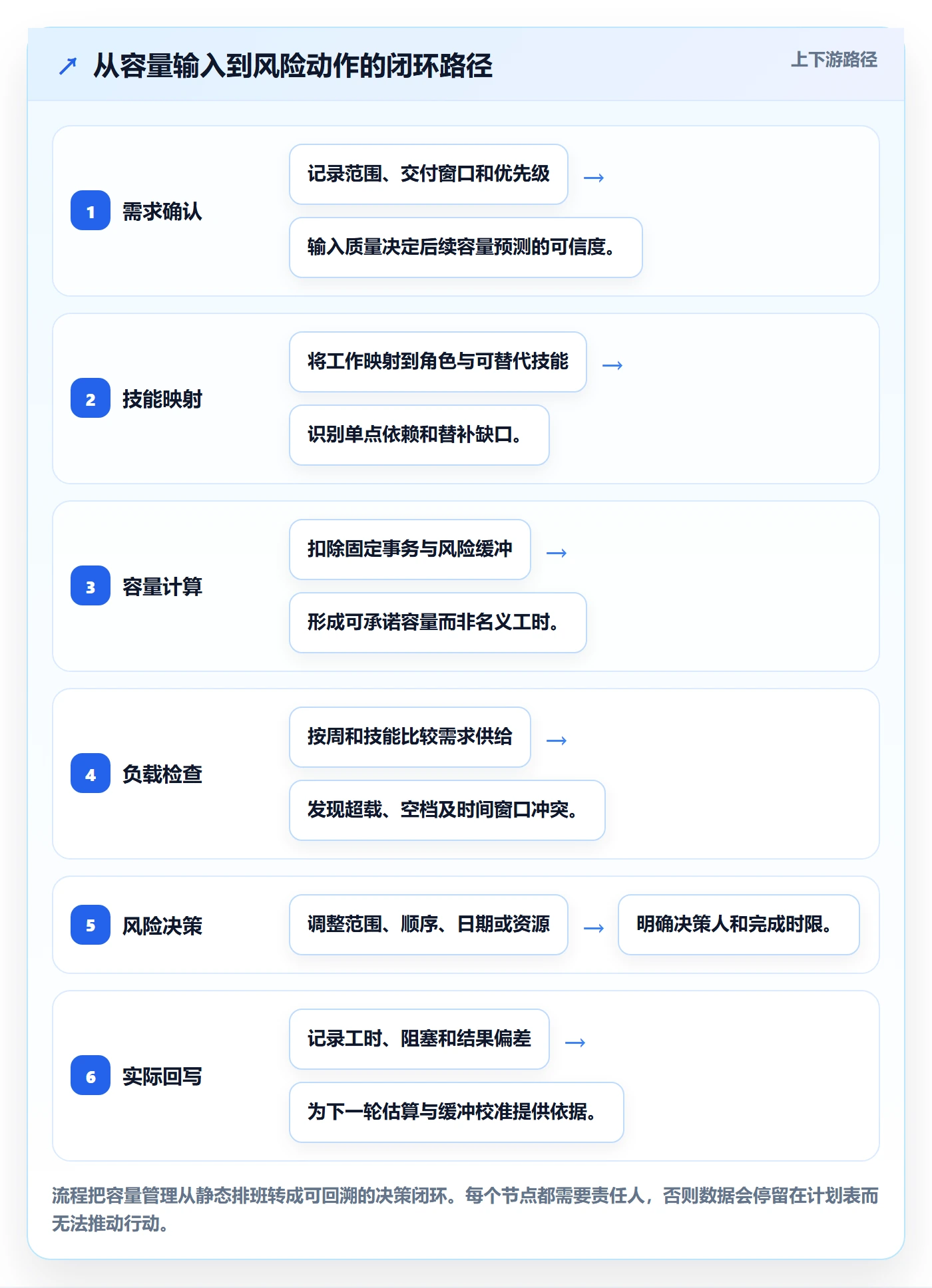 Capacity管理指南:实施团队如何做好资源负载,风险控制全流程