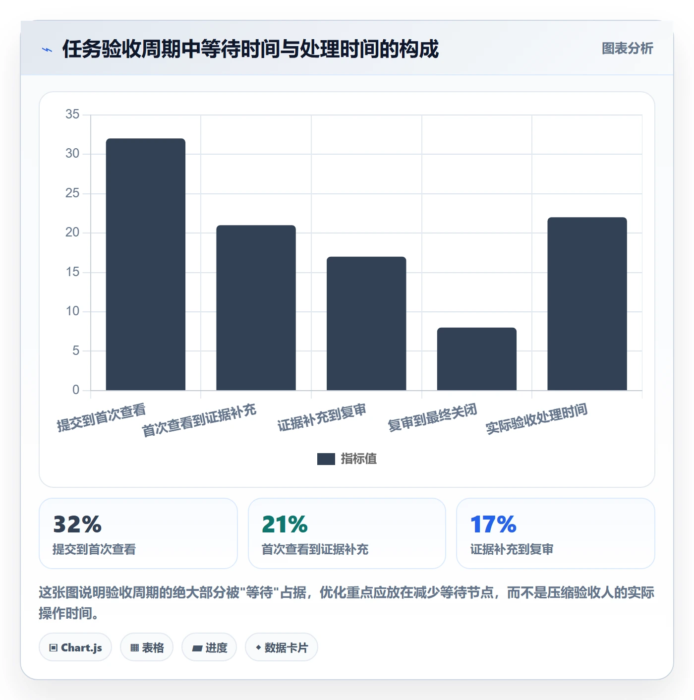 验收流程与规范:项目成员任务验收效率提升关键指标