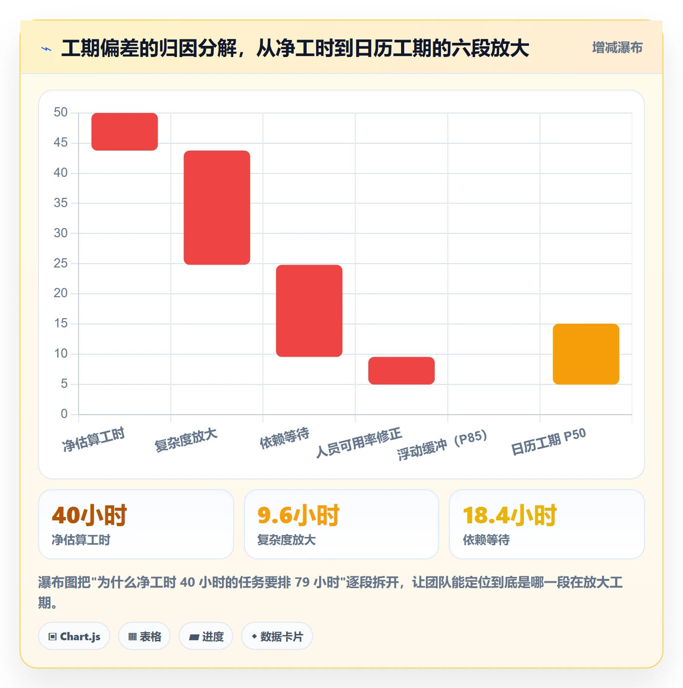预计工期最佳实践:项目成员任务属性效率提升,常见问题