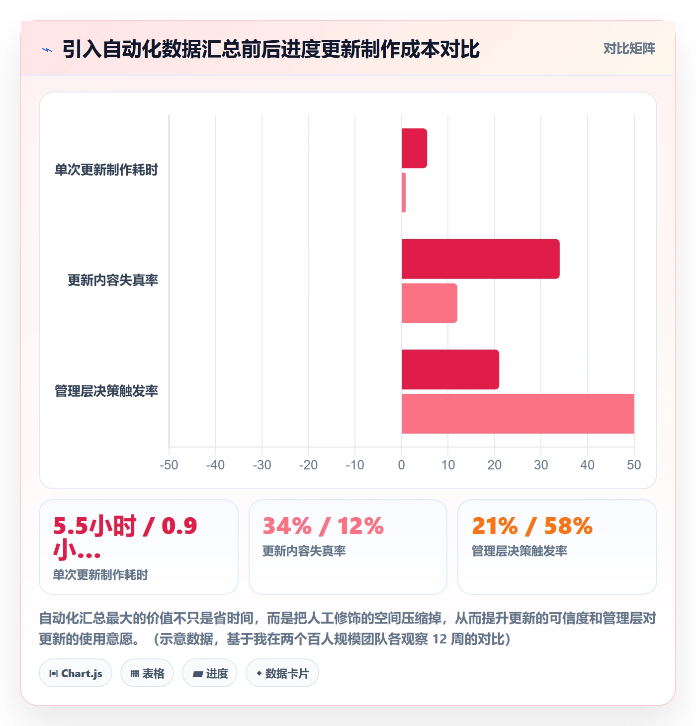 进度更新怎么做?管理层实操方法:进度管理从0到1