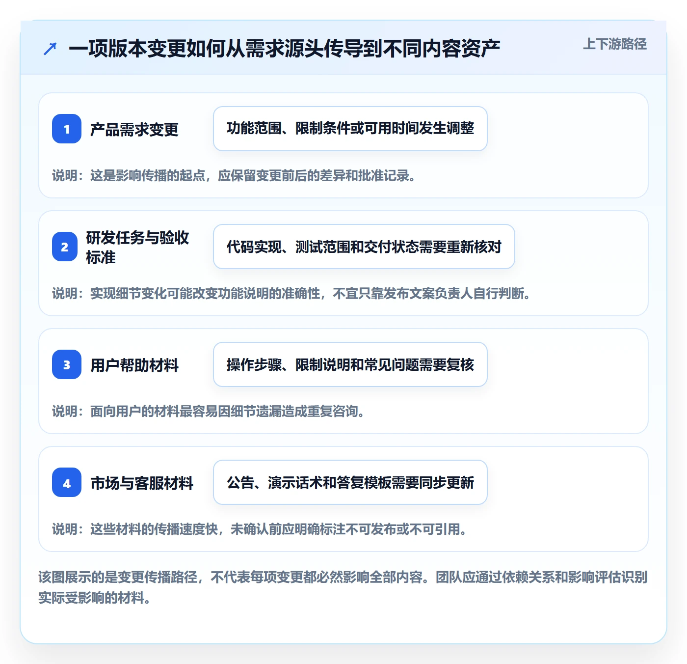 版本内容管理方法大全:跨部门团队版本管理最佳实践落地清单