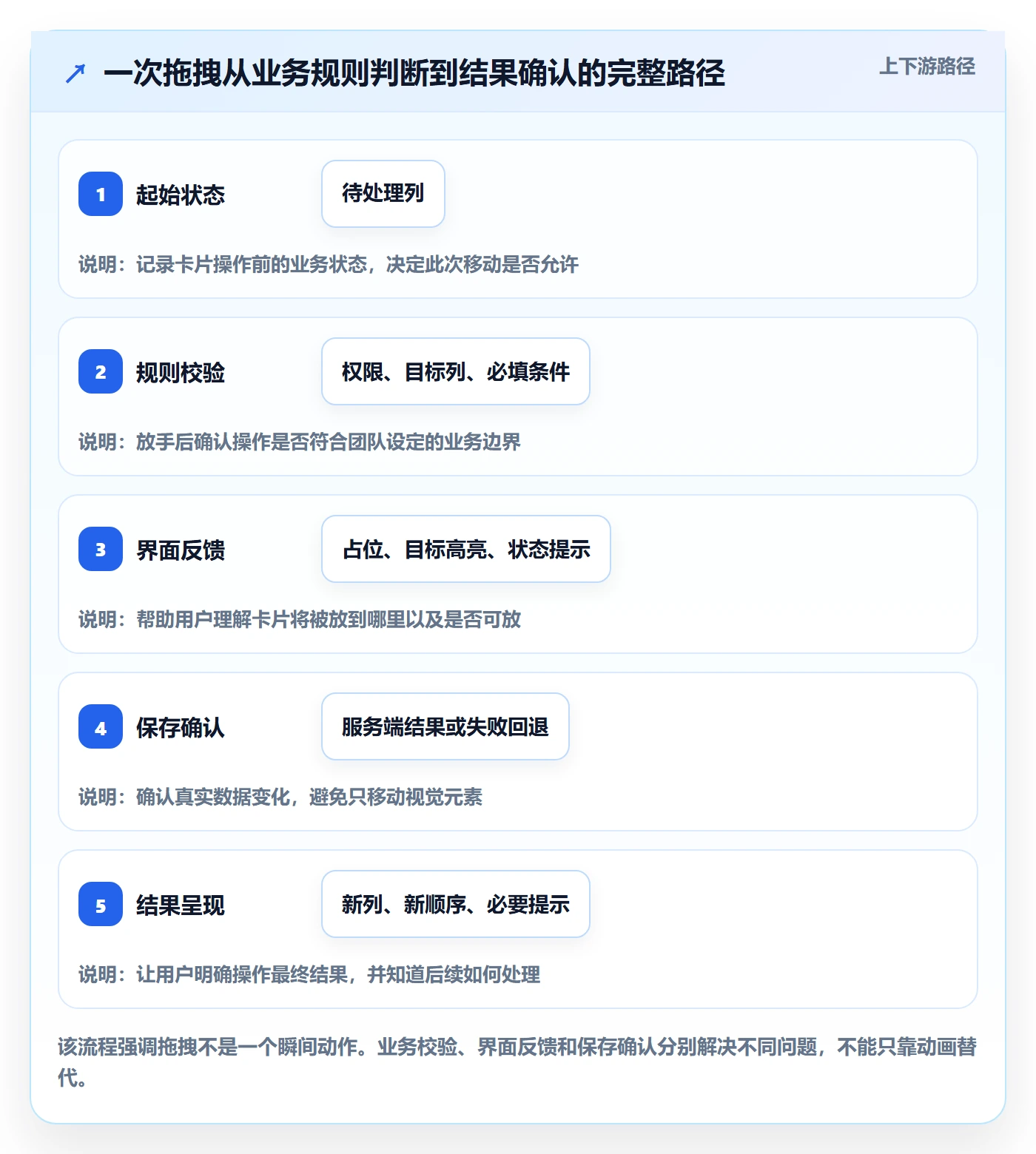 看板拖拽全流程：产品经理入门指南与一文讲清