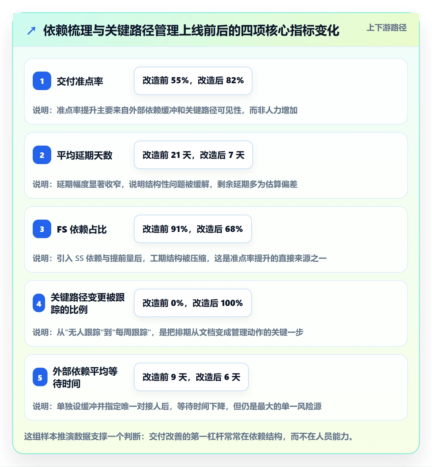 任务依赖关键路径全流程:管理层最佳实践与一文讲清