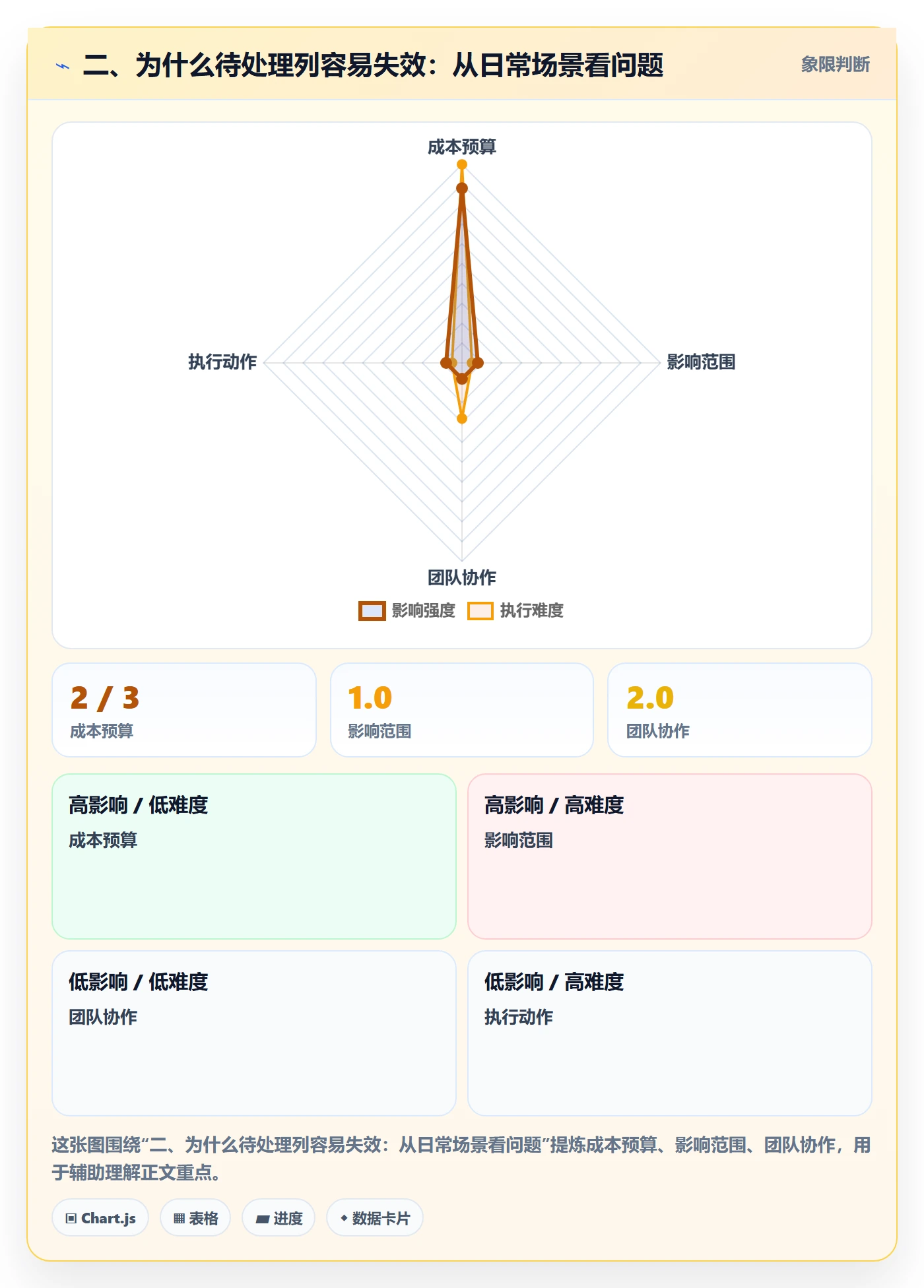 二、为什么待处理列容易失效:从日常场景看问题