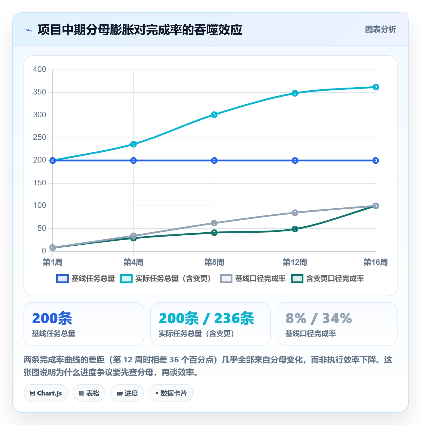 完成率最佳实践：项目经理进度管理入门指南，常见问题