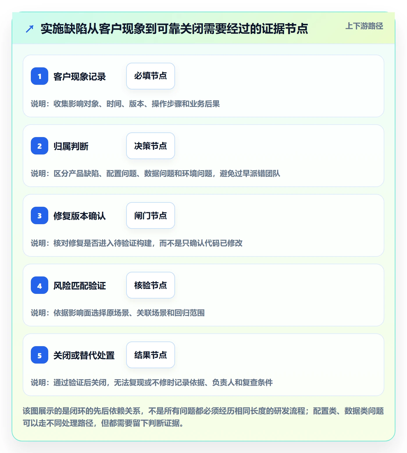 关闭管理指南：实施团队如何做好Bug / 缺陷，制度设计全流程