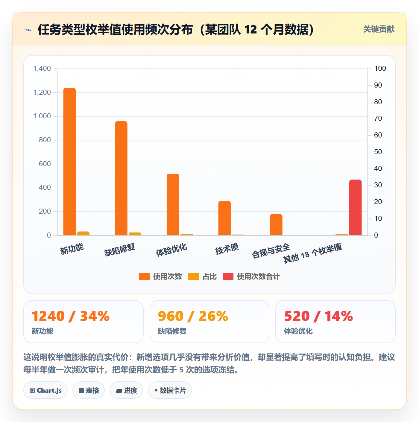 任务属性分类教程:产品经理数据分析,避坑指南