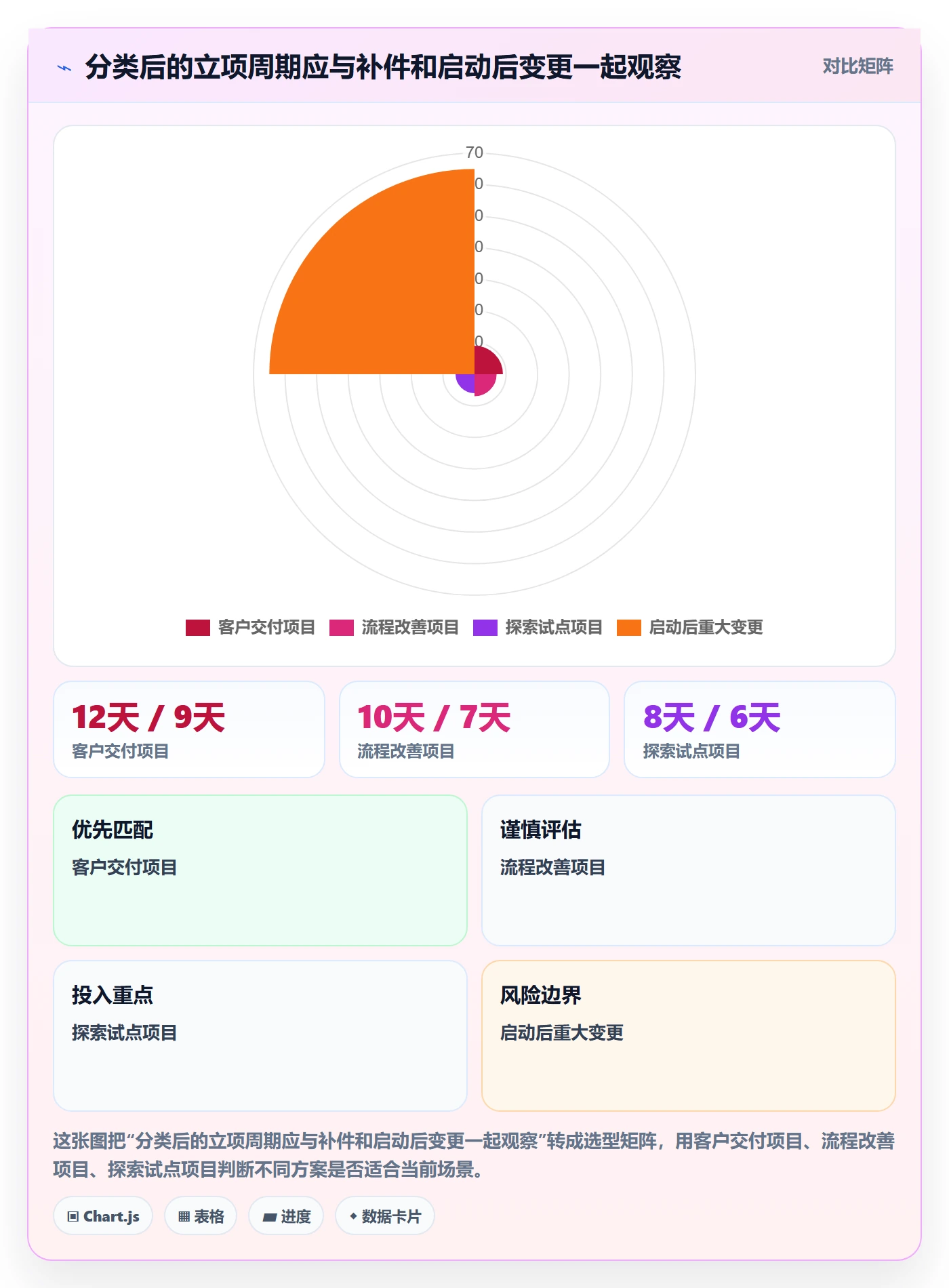 项目类型管理方法大全:项目经理项目立项效率提升落地清单