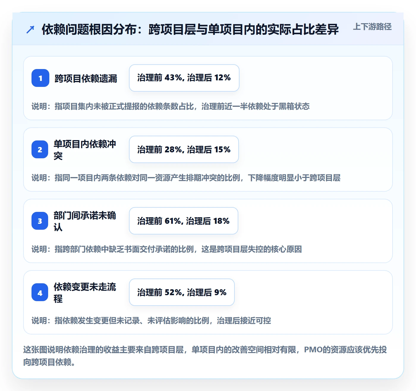 任务依赖依赖关系全流程：PMO落地方案与一文讲清