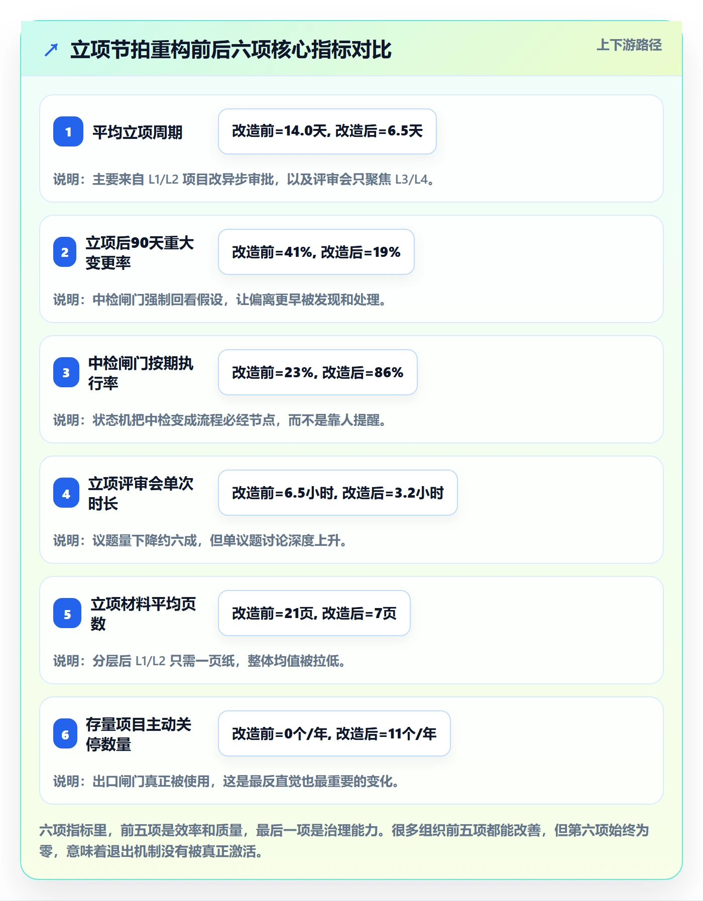 周期落地方案:管理层开展项目立项的入门指南案例解析