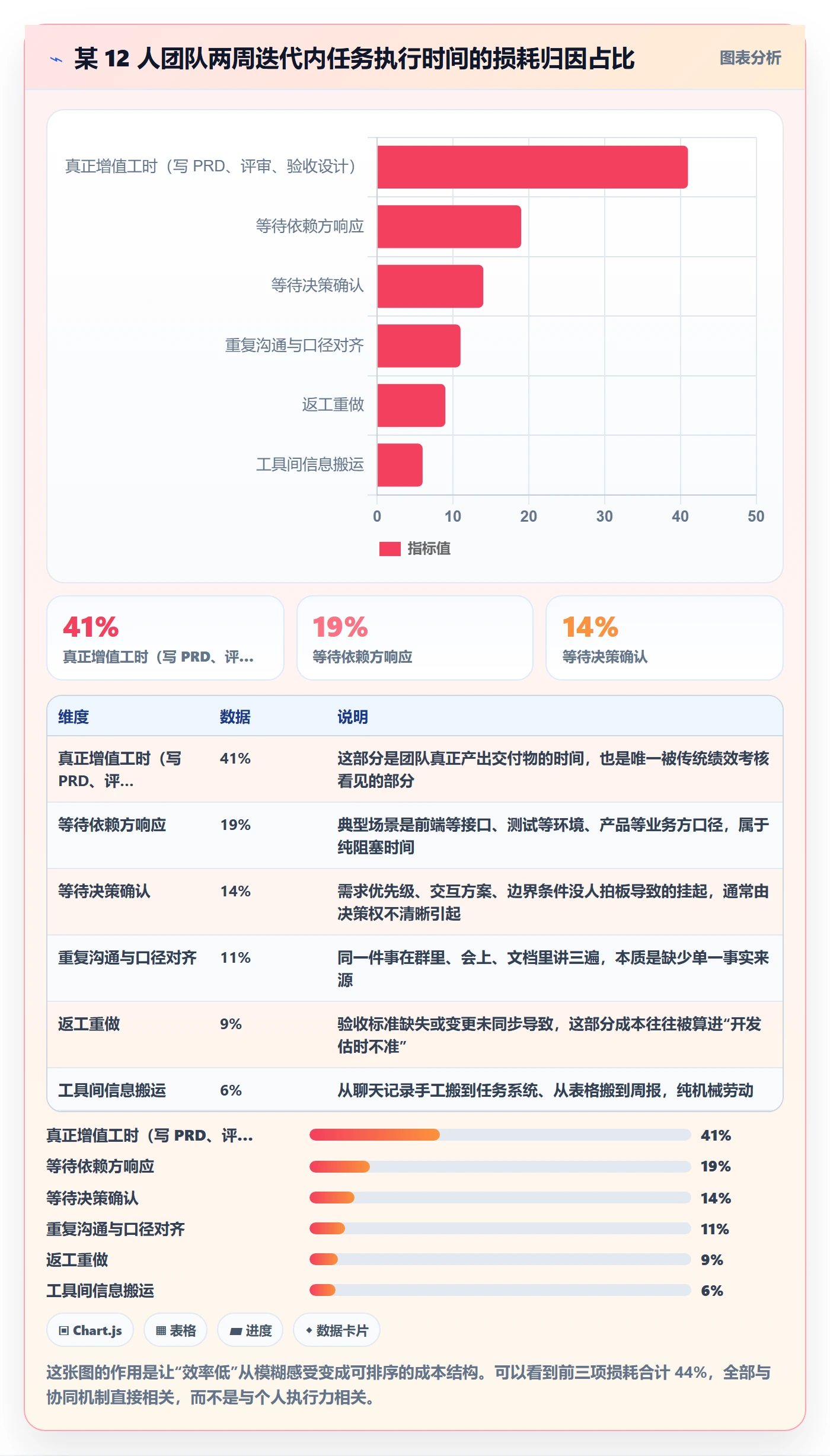 完成实操方法：产品经理提升任务执行效率的协同管理方法与模板