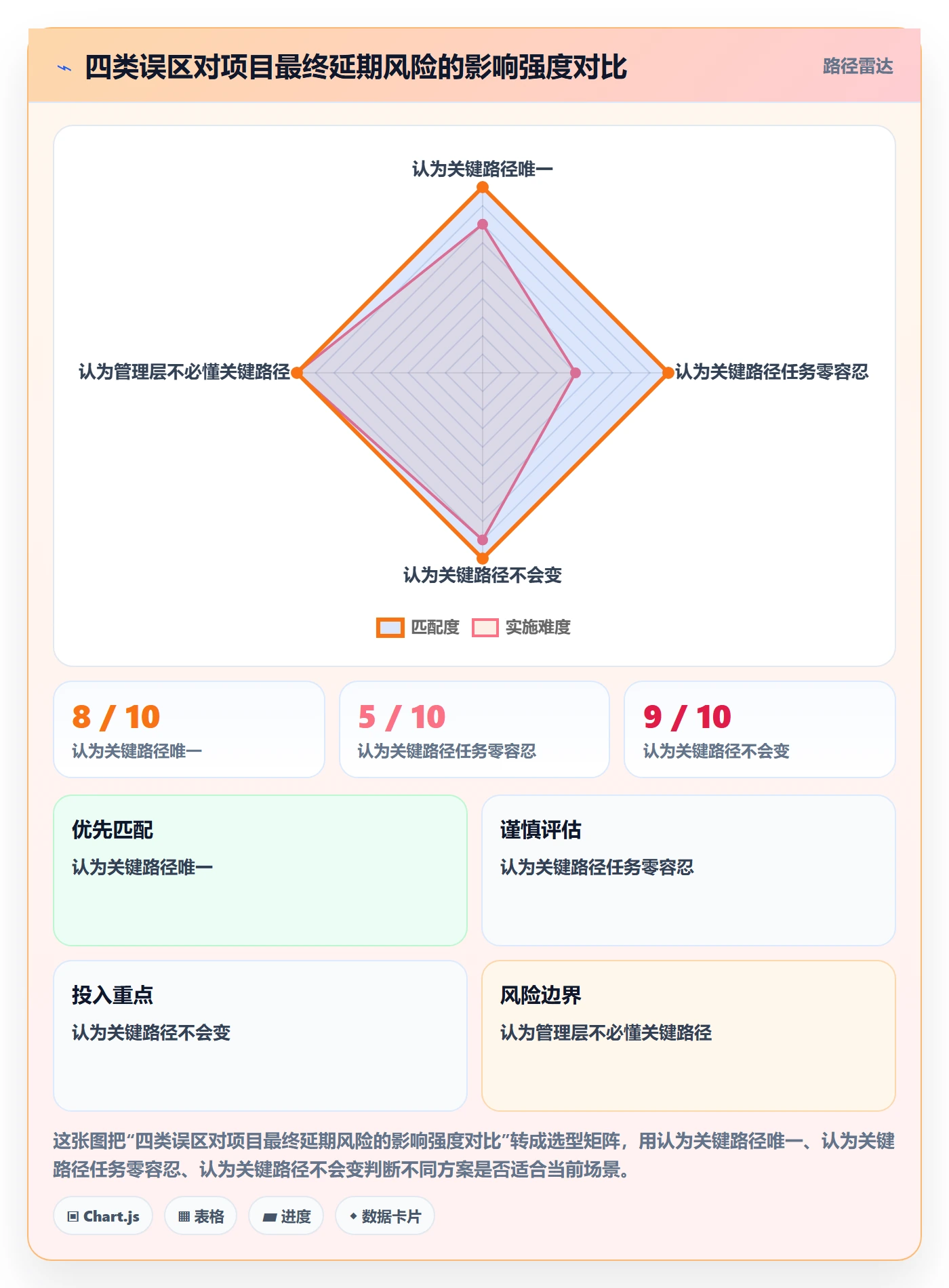 关键路径怎么做?管理层流程优化:任务依赖从0到1