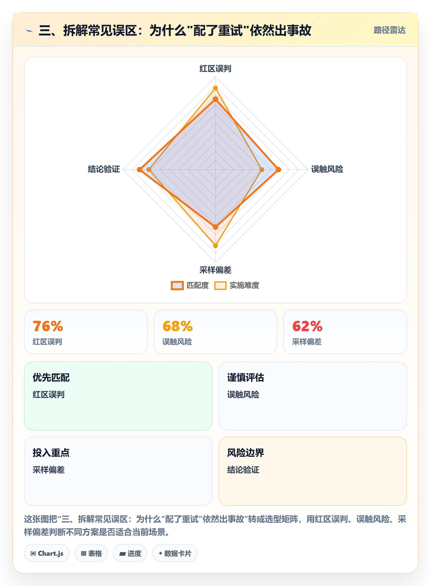 三、拆解常见误区:为什么"配了重试"依然出事故