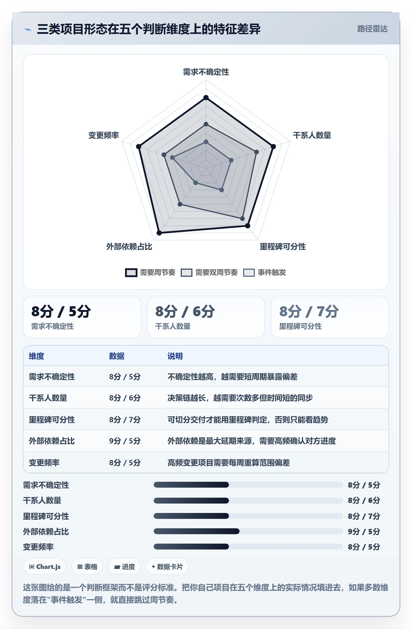 周进展实操方法:项目经理提升进度跟踪效率的流程优化方法与模板
