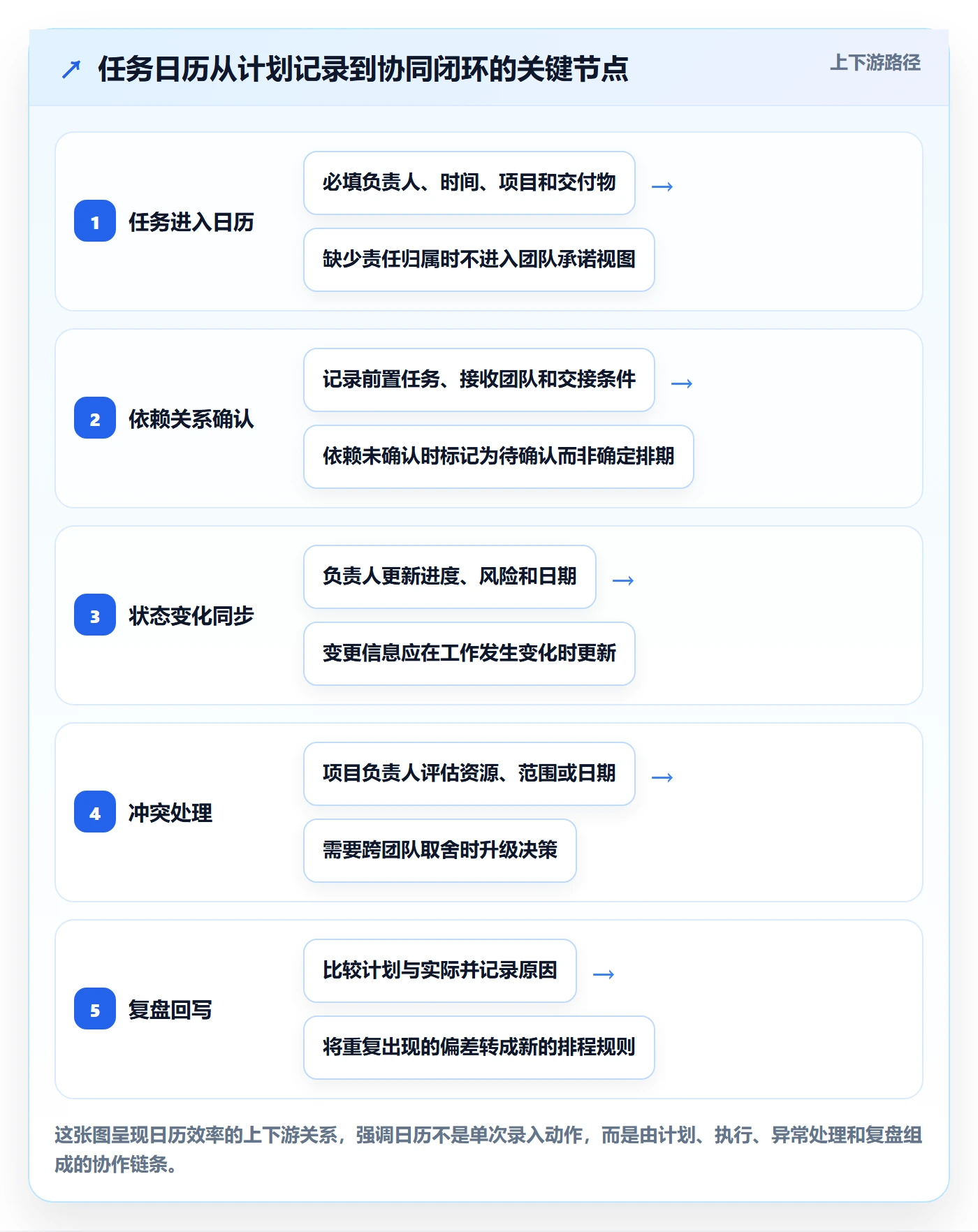 任务日历实操方法：企业管理者提升日历视图效率的协同管理方法与模板