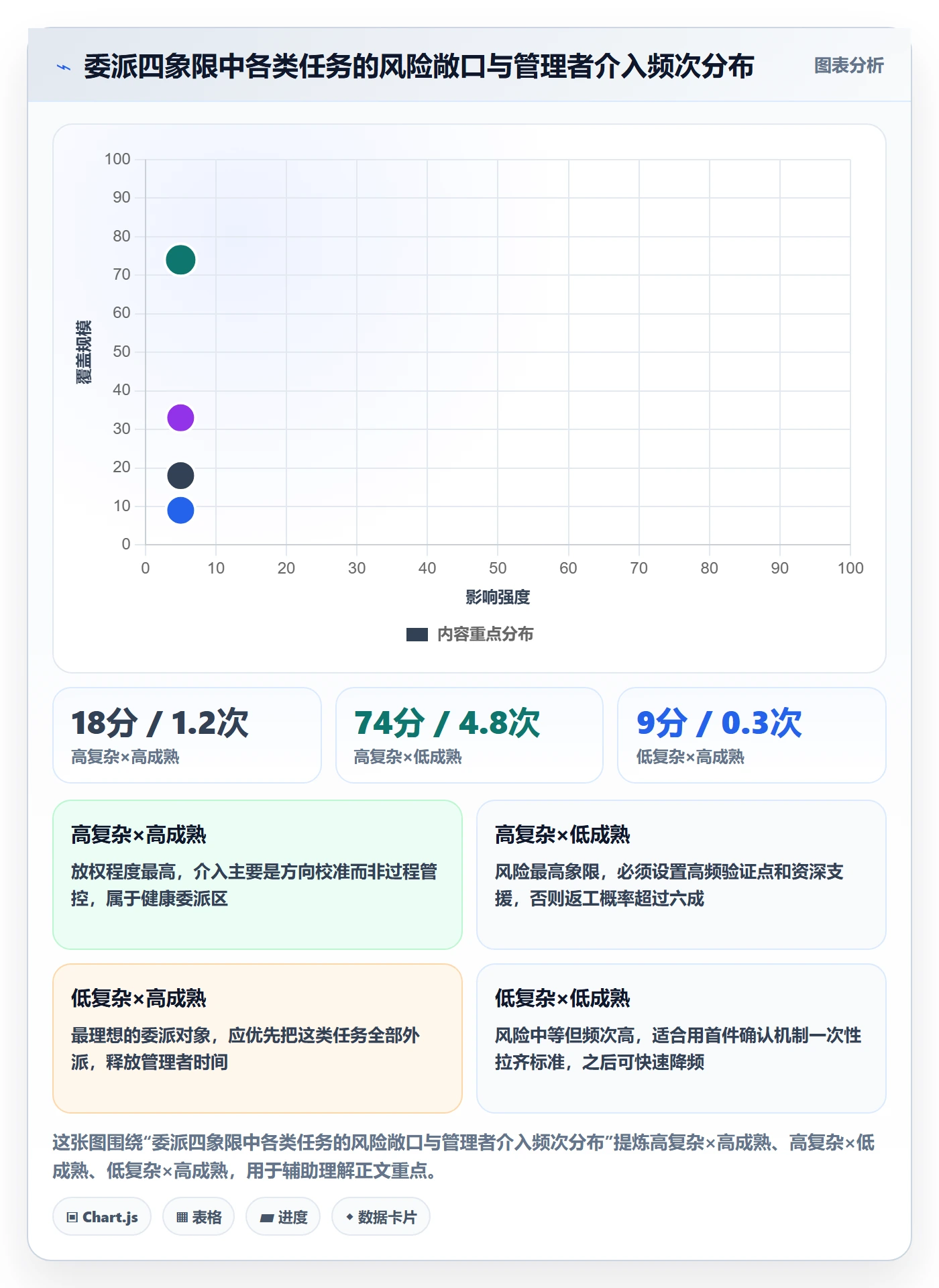 委派实操方法:管理层提升任务分派效率的风险控制方法与模板