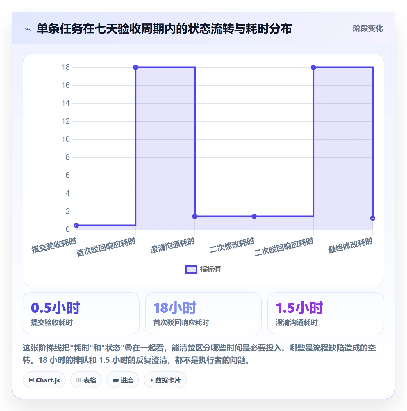驳回实操方法:项目成员提升任务验收效率的流程优化方法与模板