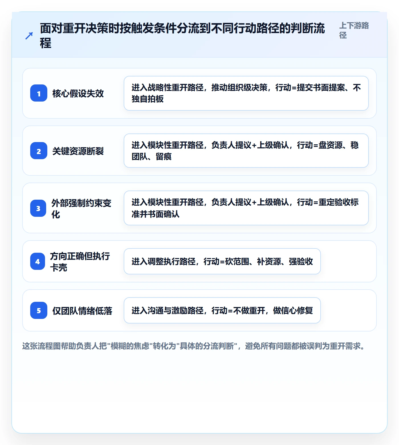 任务执行如何做好重开？项目负责人风险控制与操作步骤