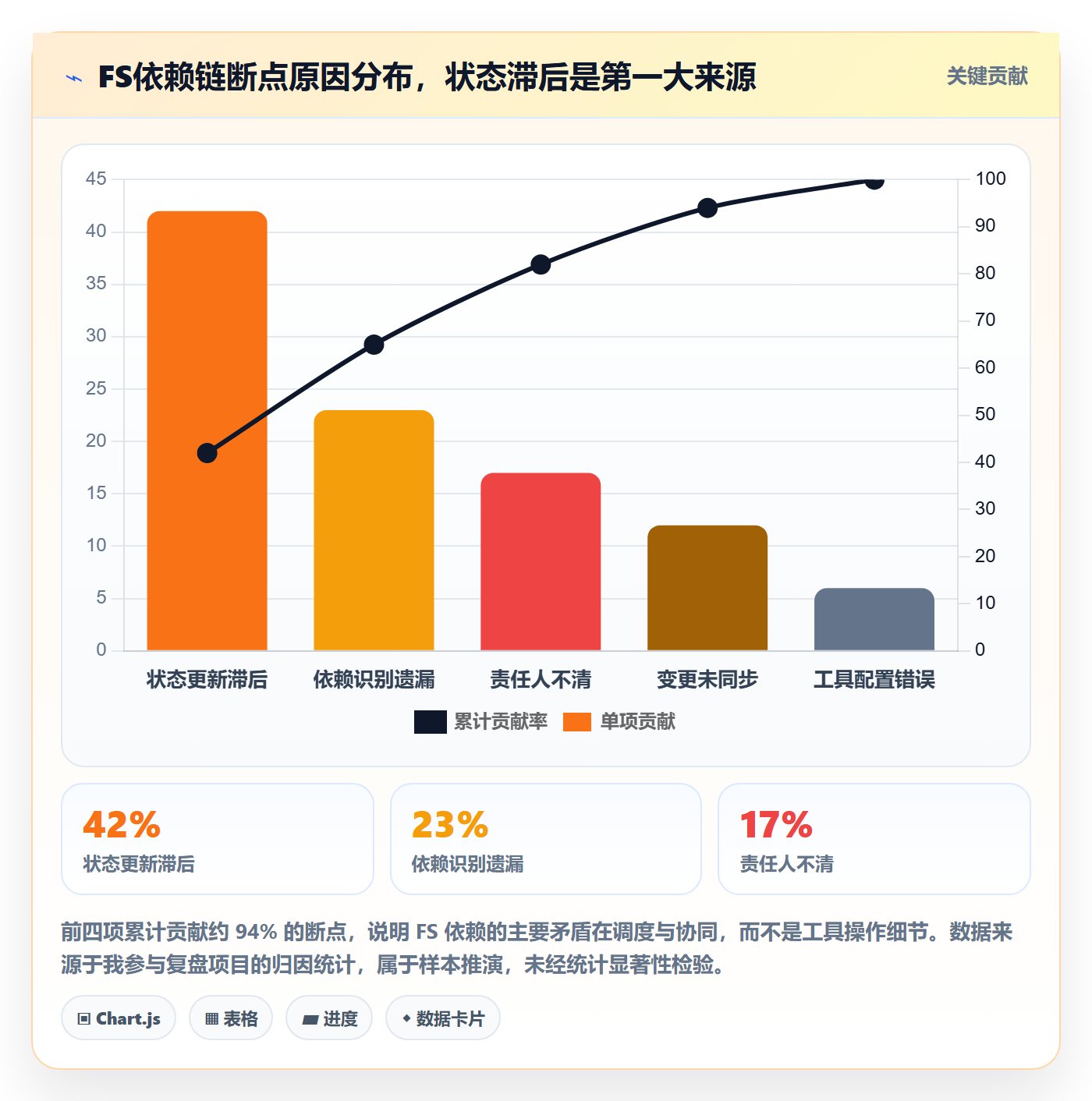 任务依赖如何做好FS？项目经理协同管理与操作步骤