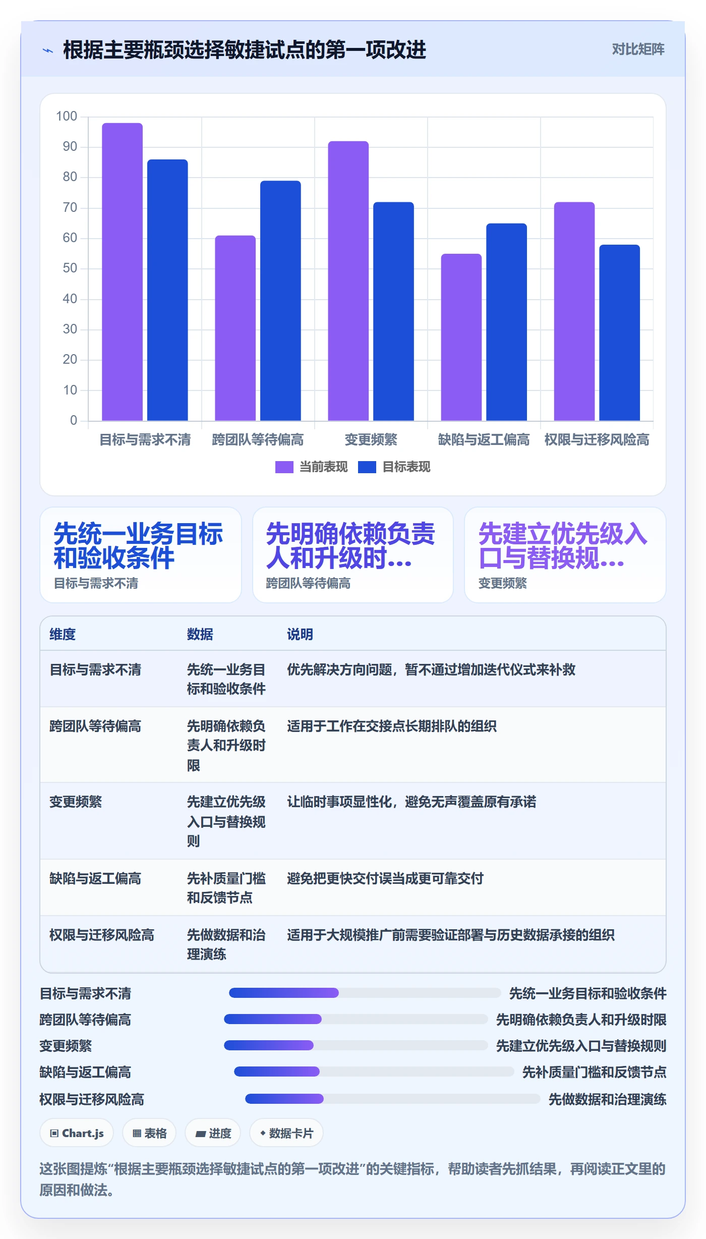 Agile怎么做?管理层数据分析:敏捷项目从0到1