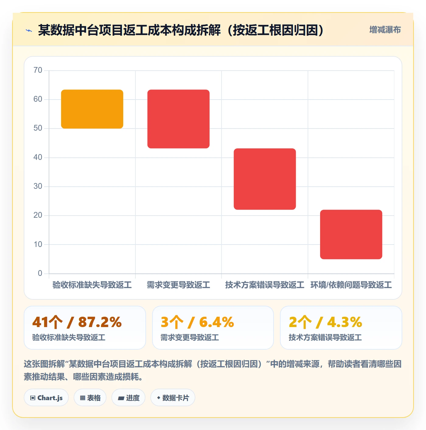 返工怎么做？项目负责人效率提升：任务验收从0到1