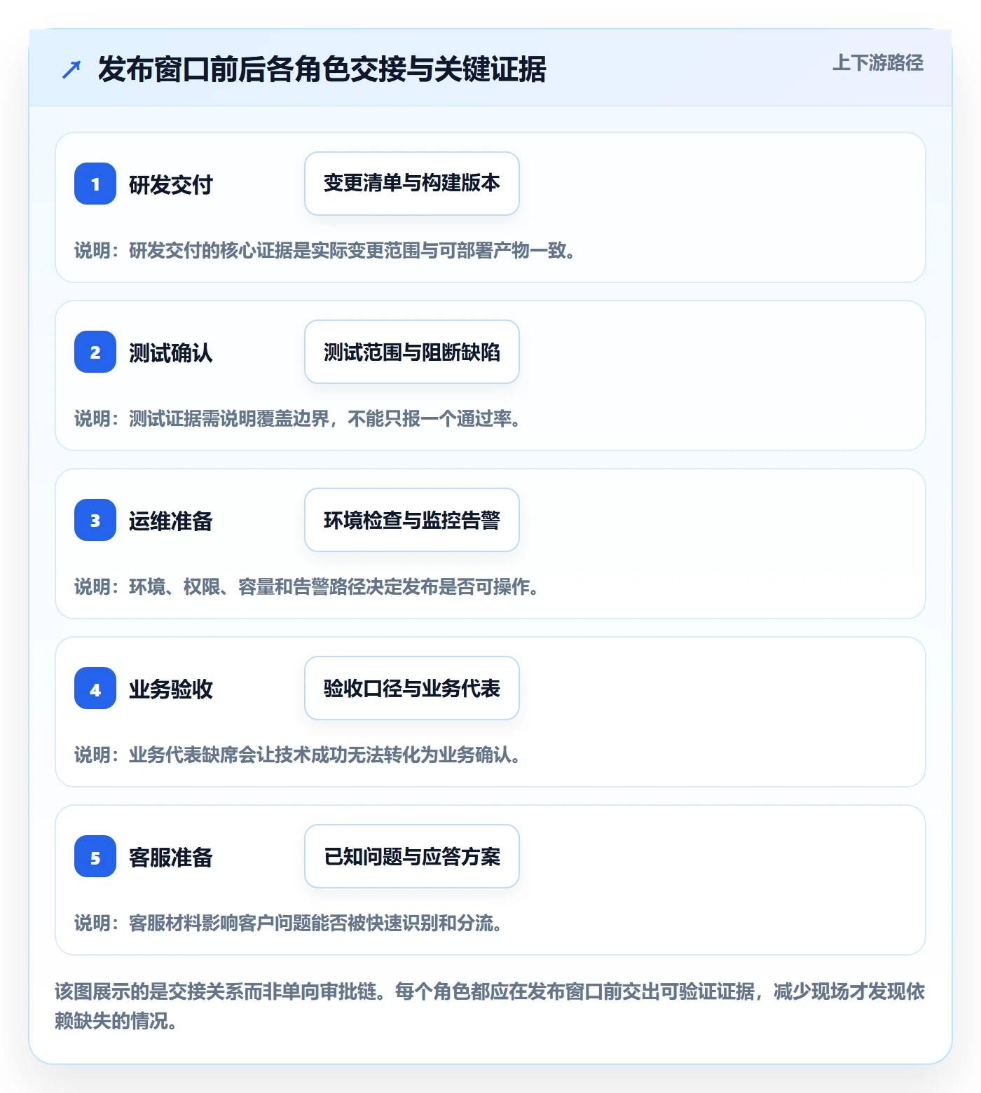发布检查管理指南：PMO如何做好发布管理，入门指南全流程