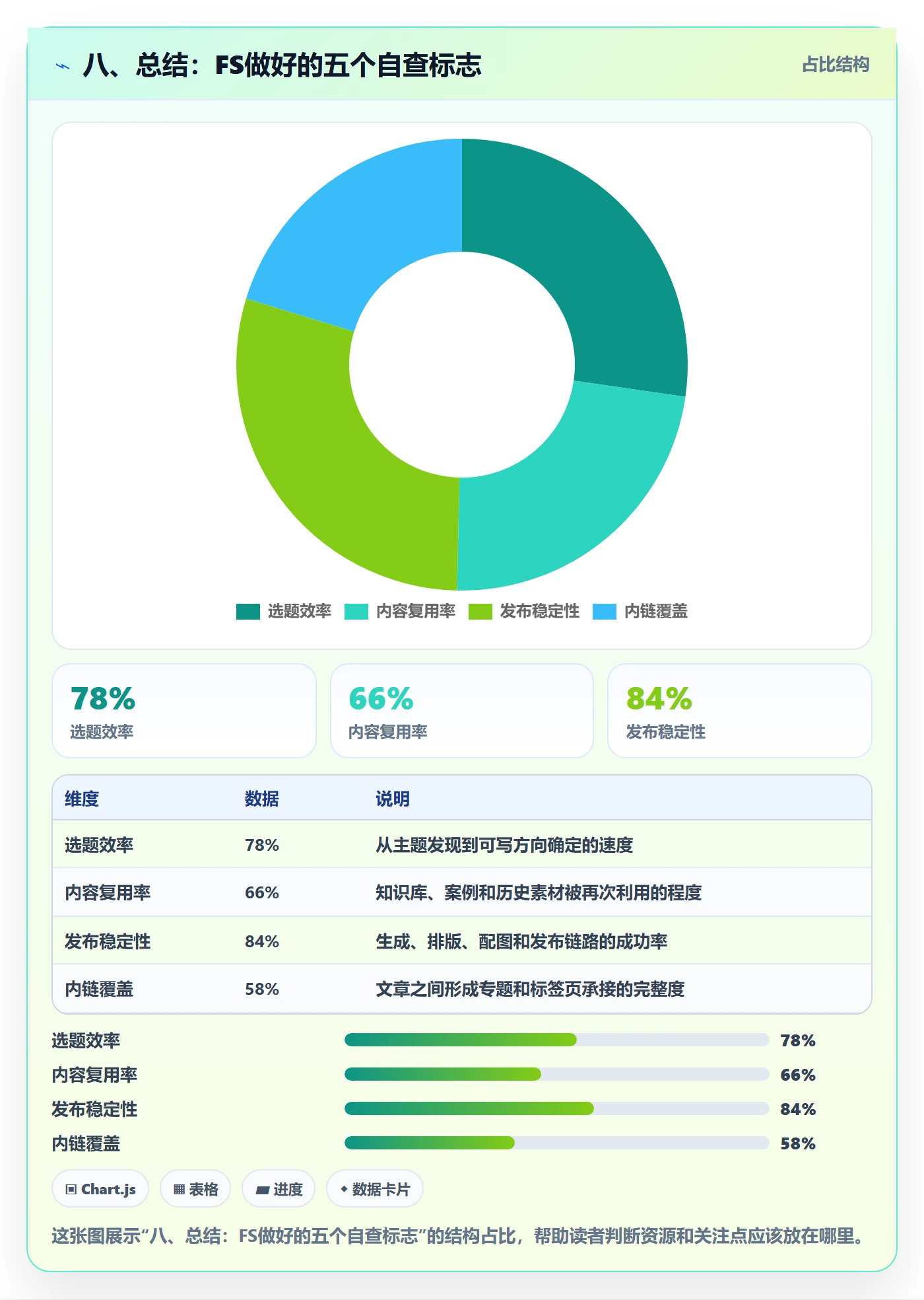 八、总结：FS做好的五个自查标志