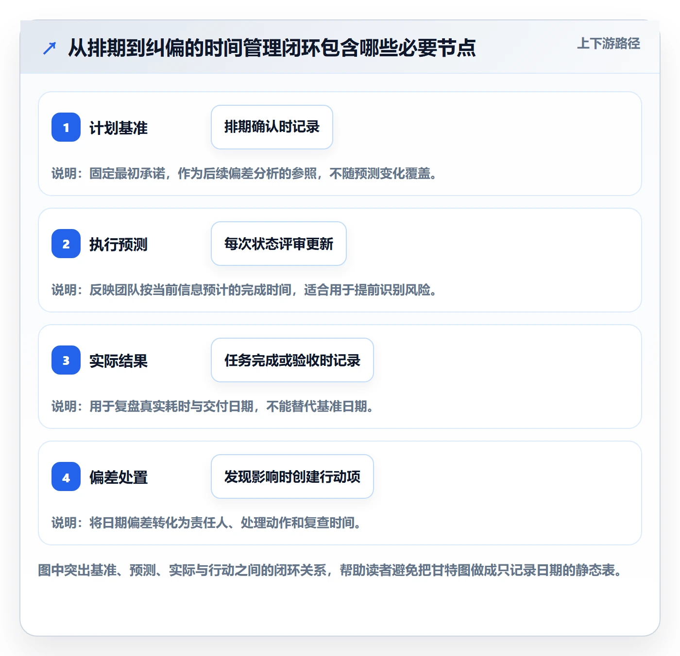 计划时间管理方法大全：跨部门团队甘特图数据分析落地清单