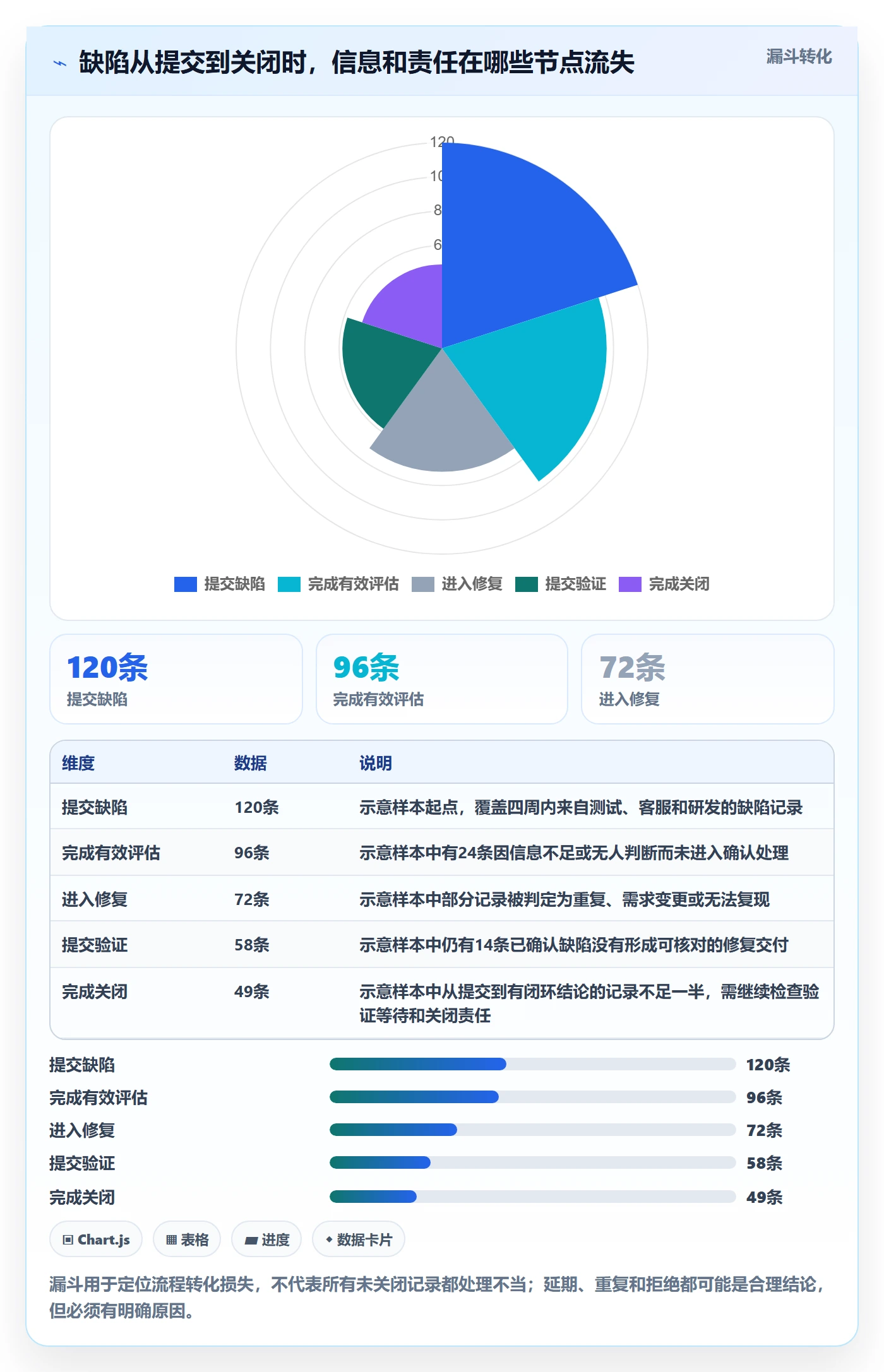 问题怎么做?项目经理流程优化:Bug / 缺陷从0到1