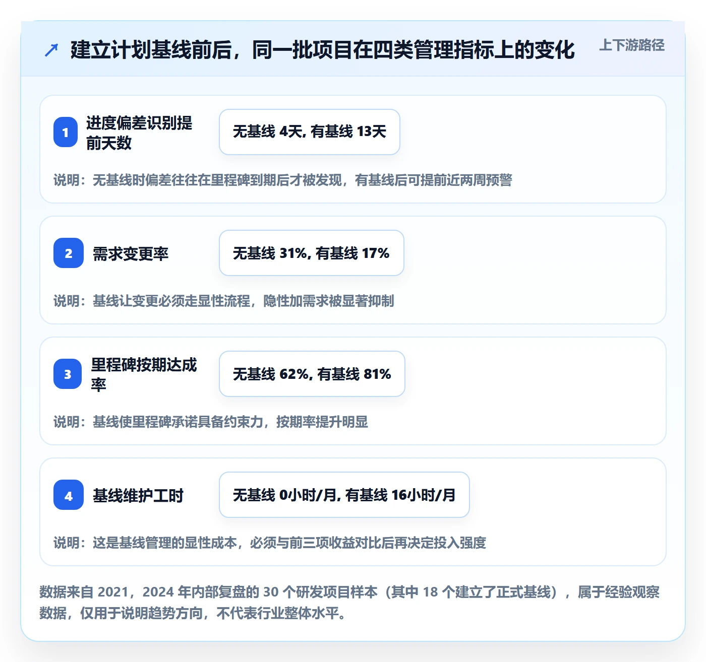 计划基线流程与规范：项目经理项目规划入门指南关键指标