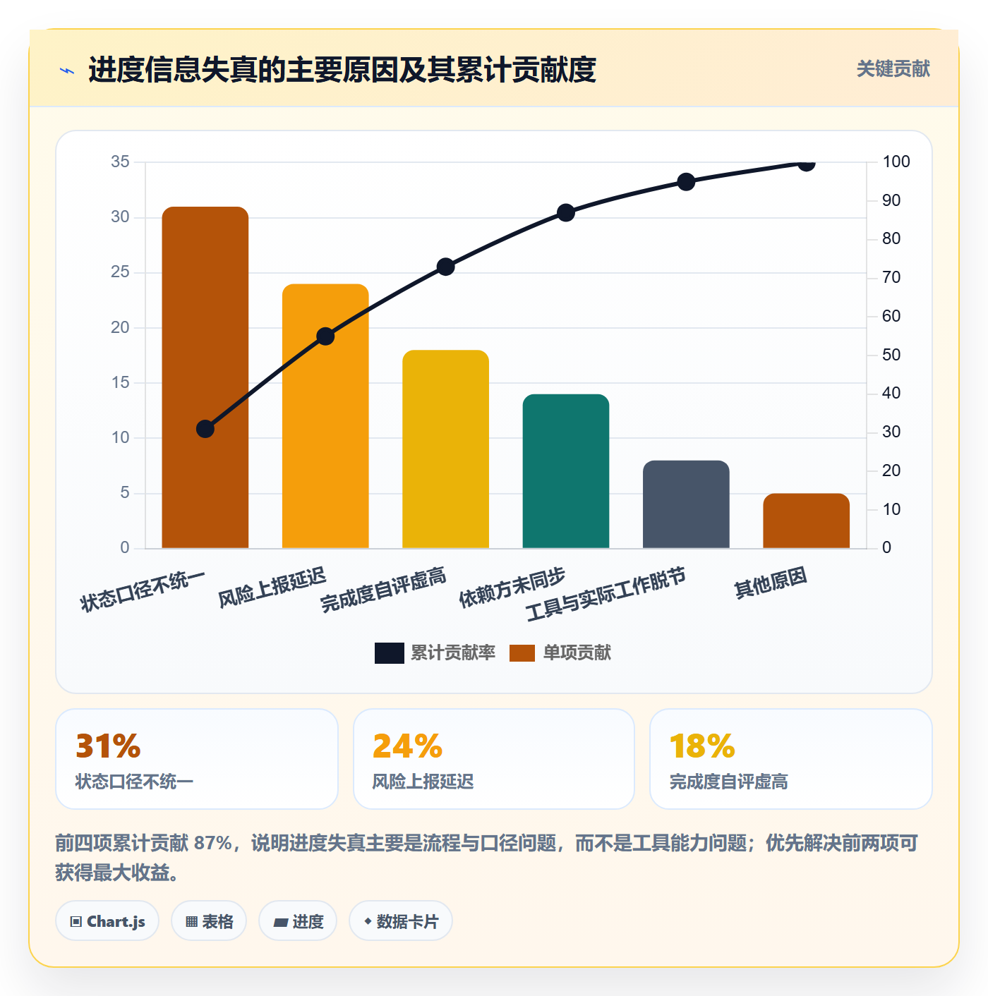 进度更新最佳实践:管理层进度管理协同管理,常见问题
