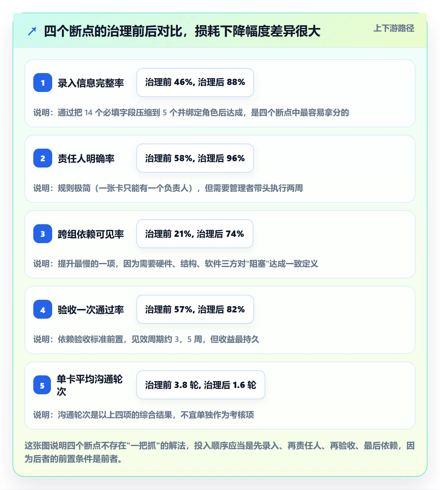 开始怎么做？研发团队效率提升：任务执行从0到1