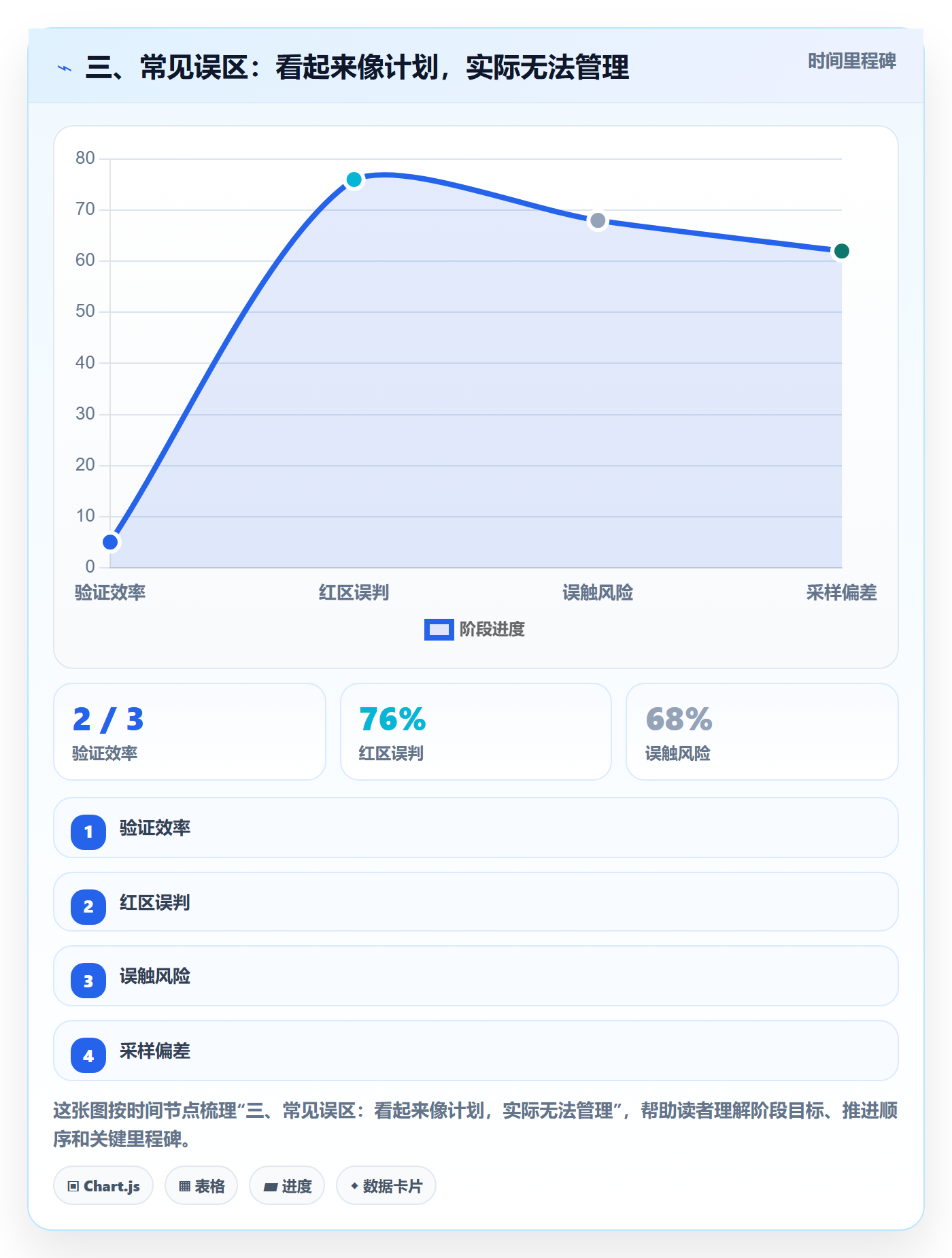 三、常见误区:看起来像计划,实际无法管理