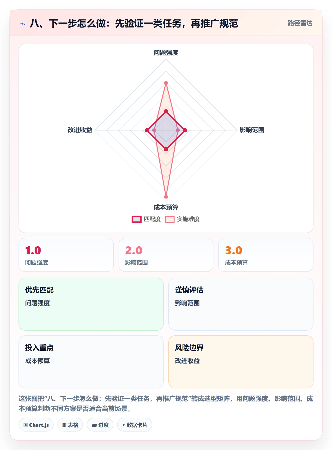 八、下一步怎么做：先验证一类任务，再推广规范