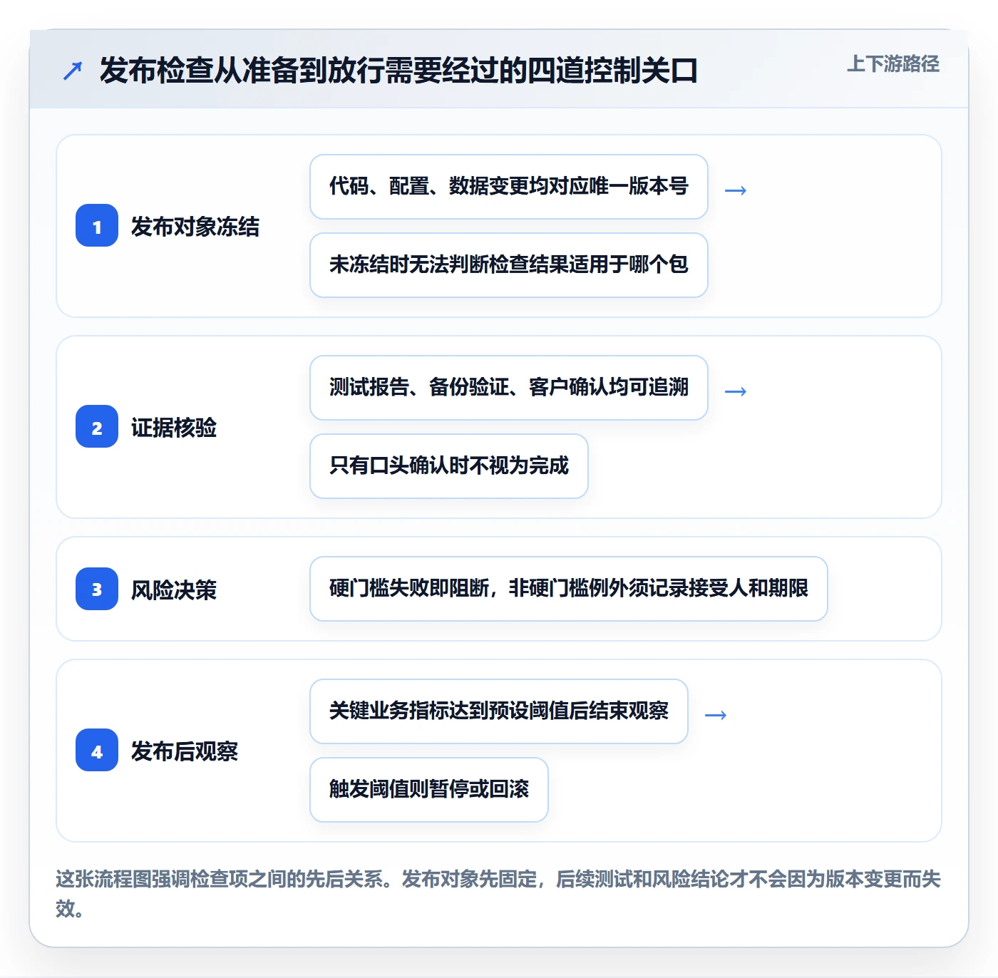 发布检查落地方案：实施团队开展发布管理的协同管理案例解析