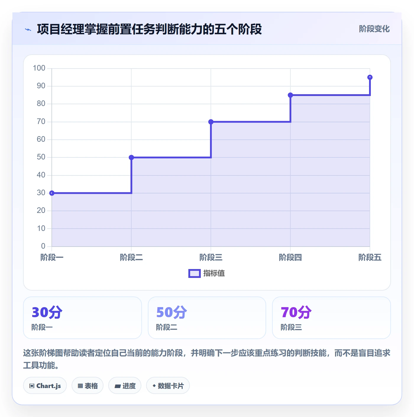 前置任务怎么做？项目经理入门指南：任务依赖从0到1
