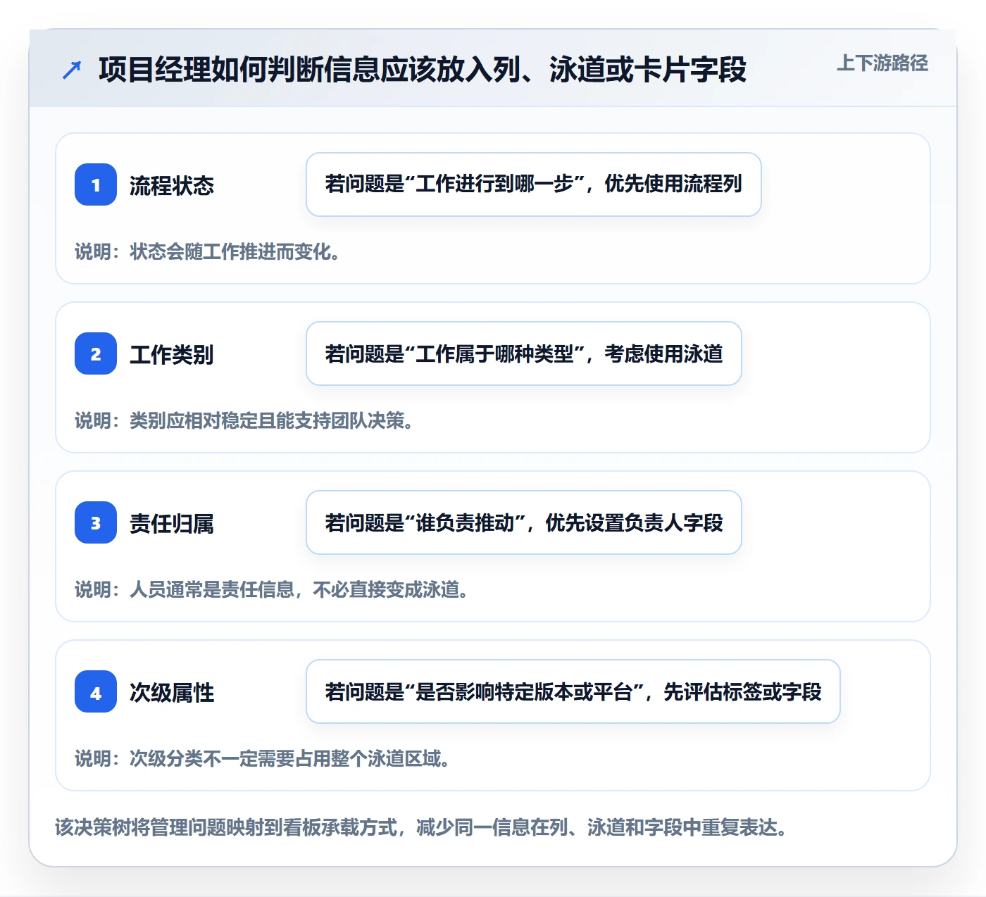 看板泳道全流程:项目经理入门指南与一文讲清