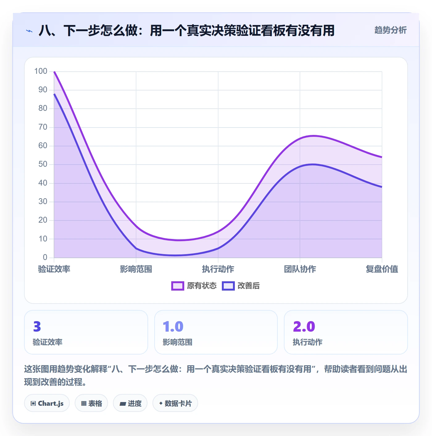 八、下一步怎么做:用一个真实决策验证看板有没有用