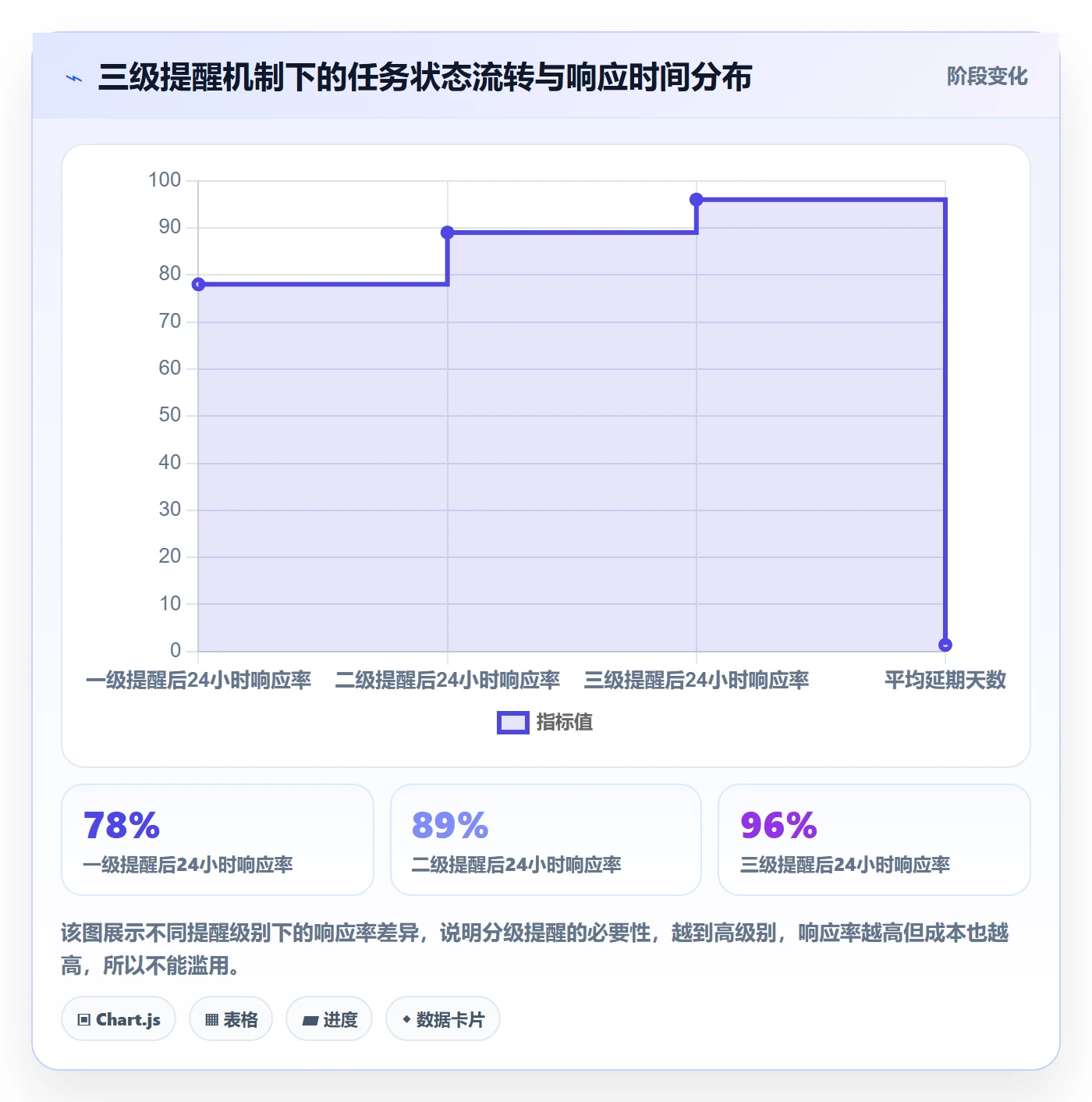 到期提醒怎么做?项目成员协同管理:任务提醒从0到1