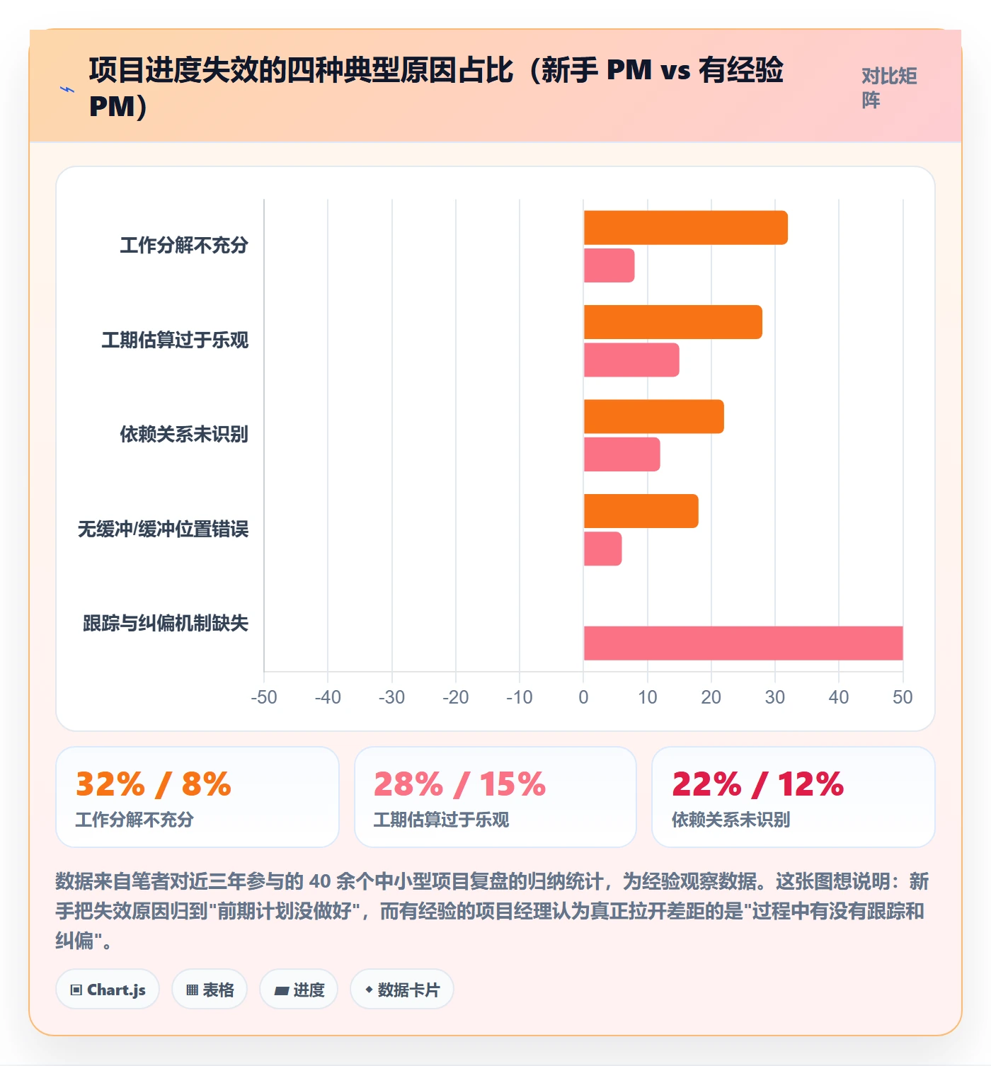 项目进度怎么做？项目经理入门指南：进度管理从0到1