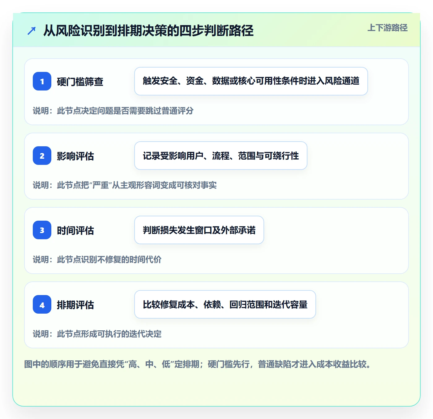 Bug / 缺陷如何做好优先级？实施团队效率提升与操作步骤