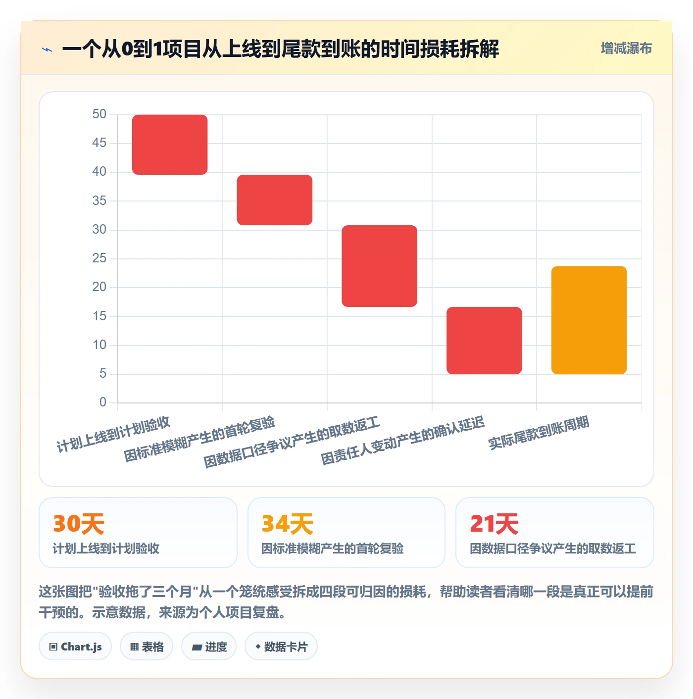 验收标准怎么做？实施团队数据分析：项目目标从0到1