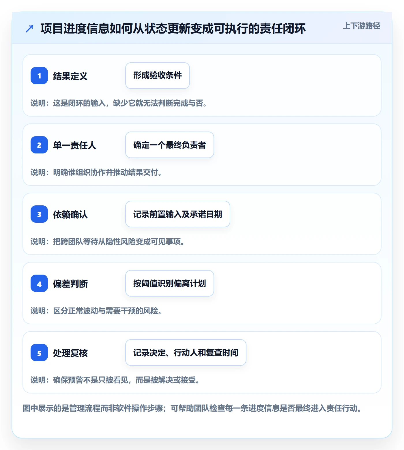 进度跟踪进展教程：项目负责人制度设计，避坑指南