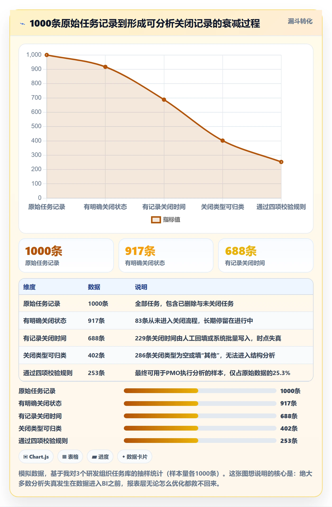关闭最佳实践:PMO任务执行数据分析,常见问题