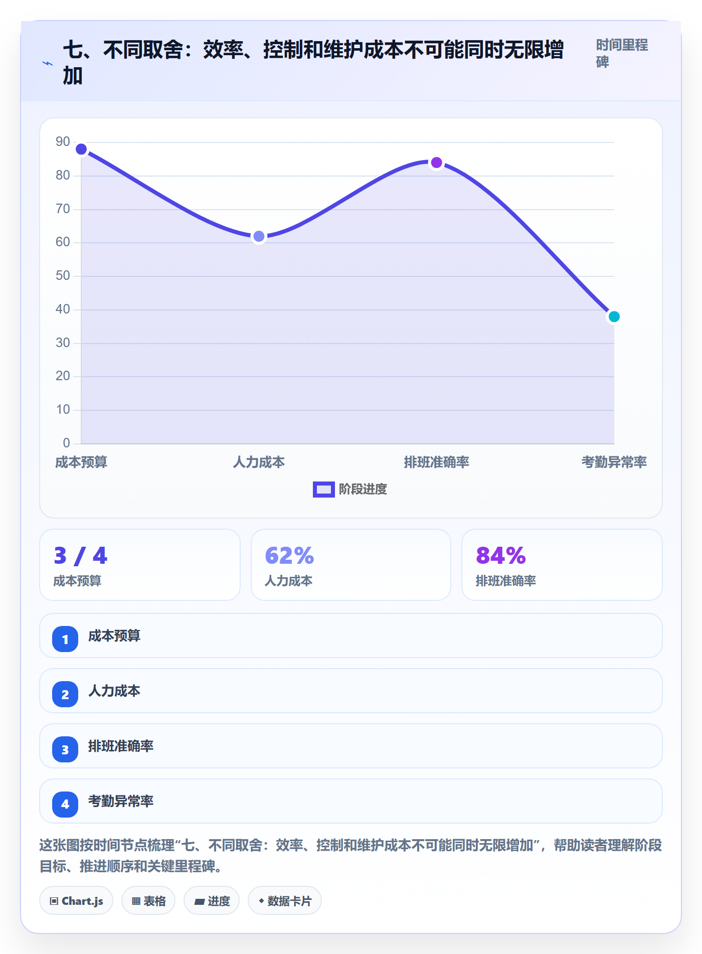 七、不同取舍:效率、控制和维护成本不可能同时无限增加
