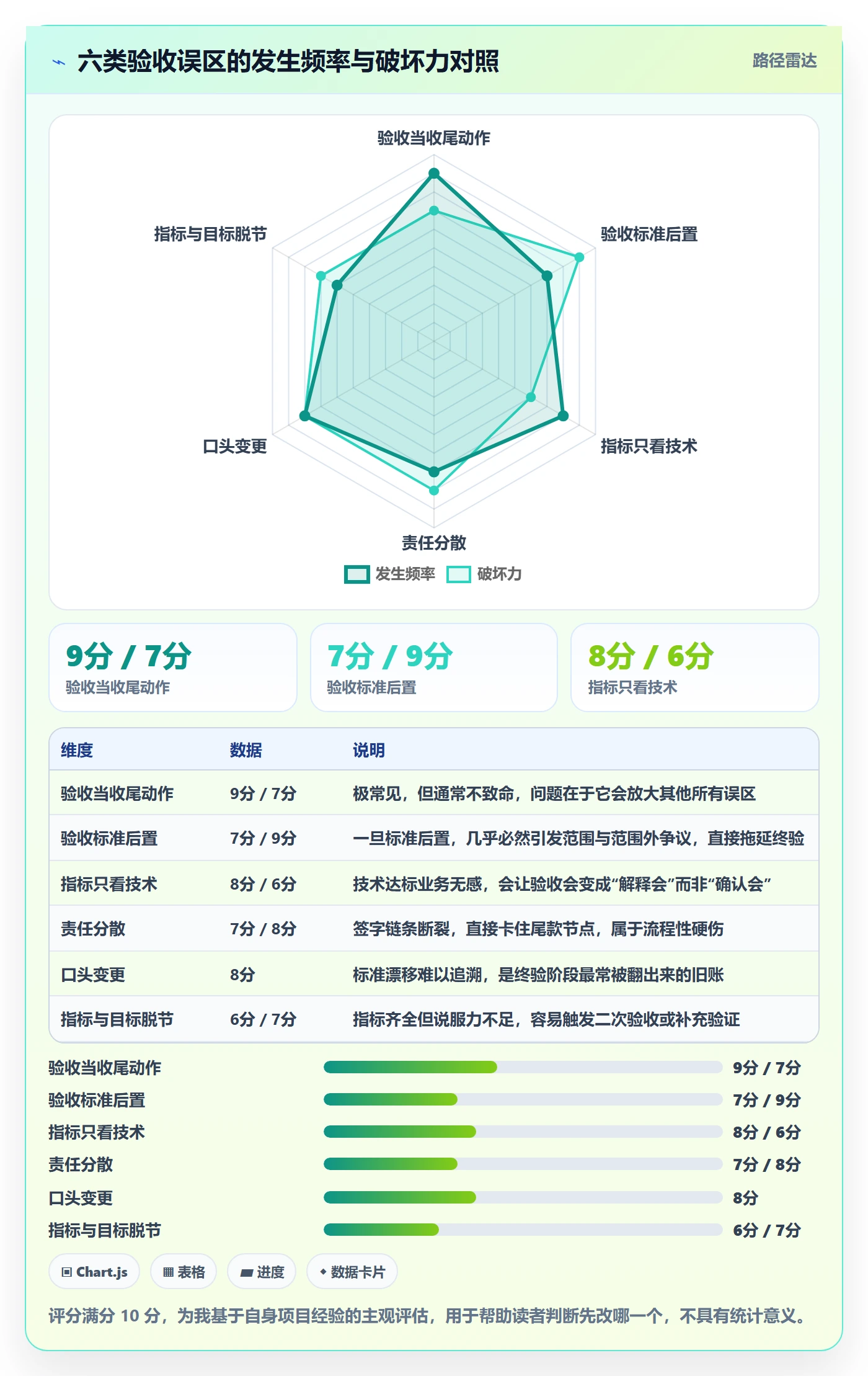验收标准流程与规范:项目经理项目目标协同管理关键指标